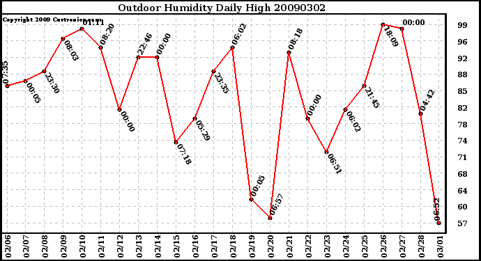 Milwaukee Weather Outdoor Humidity Daily High