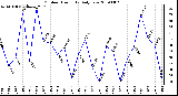 Milwaukee Weather Outdoor Humidity Daily Low