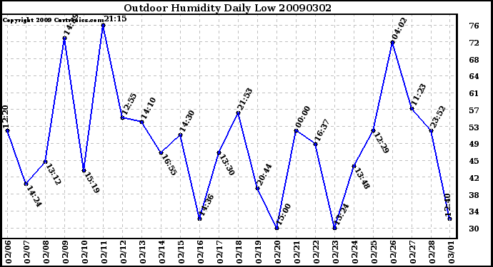 Milwaukee Weather Outdoor Humidity Daily Low