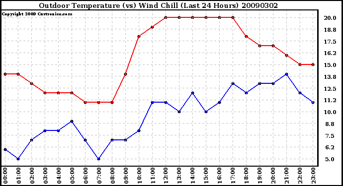 Milwaukee Weather Outdoor Temperature (vs) Wind Chill (Last 24 Hours)