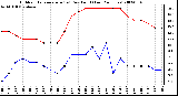 Milwaukee Weather Outdoor Temperature (vs) Dew Point (Last 24 Hours)