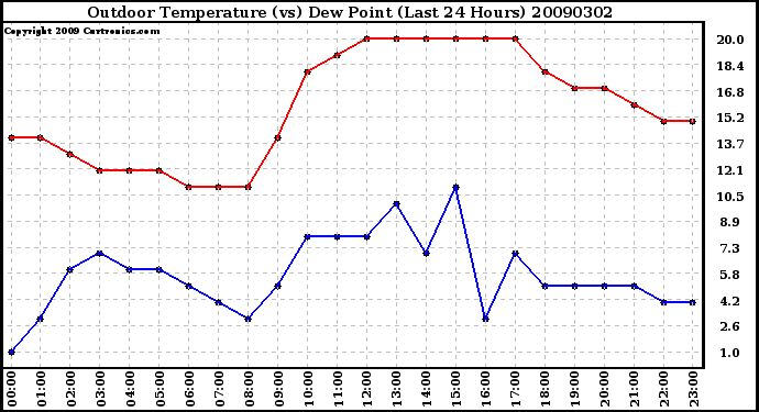 Milwaukee Weather Outdoor Temperature (vs) Dew Point (Last 24 Hours)