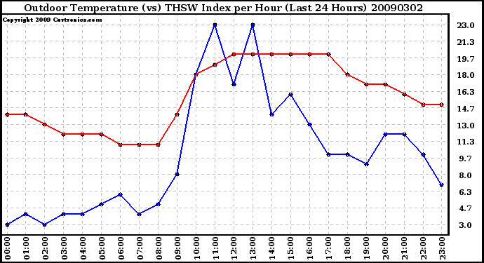 Milwaukee Weather Outdoor Temperature (vs) THSW Index per Hour (Last 24 Hours)