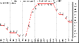 Milwaukee Weather Outdoor Temperature per Hour (Last 24 Hours)