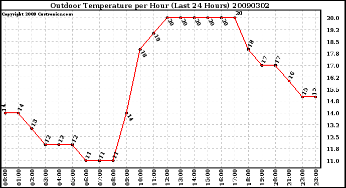 Milwaukee Weather Outdoor Temperature per Hour (Last 24 Hours)