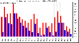 Milwaukee Weather Outdoor Temperature Daily High/Low