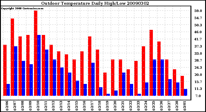 Milwaukee Weather Outdoor Temperature Daily High/Low