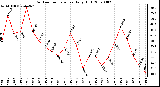 Milwaukee Weather Outdoor Temperature Daily High