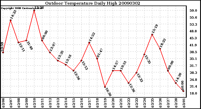 Milwaukee Weather Outdoor Temperature Daily High