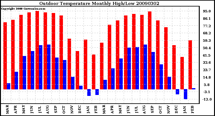 Milwaukee Weather Outdoor Temperature Monthly High/Low