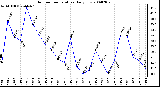 Milwaukee Weather Outdoor Temperature Daily Low