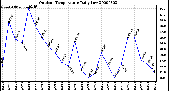 Milwaukee Weather Outdoor Temperature Daily Low