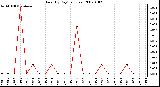 Milwaukee Weather Rain (By Day) (inches)