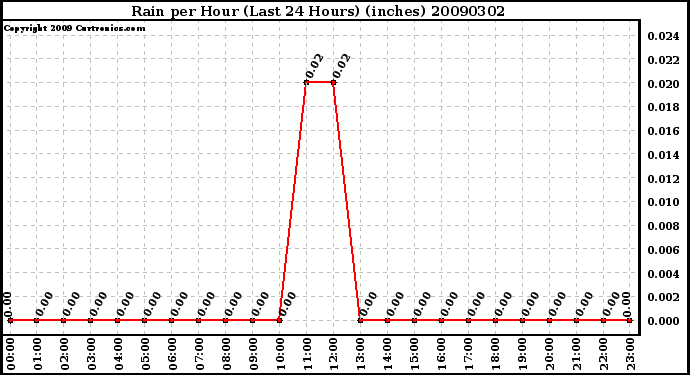 Milwaukee Weather Rain per Hour (Last 24 Hours) (inches)