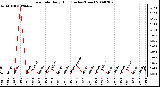 Milwaukee Weather Rain Rate Daily High (Inches/Hour)