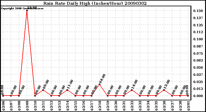 Milwaukee Weather Rain Rate Daily High (Inches/Hour)