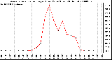 Milwaukee Weather Average Solar Radiation per Hour W/m2 (Last 24 Hours)