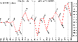 Milwaukee Weather Solar Radiation Daily High W/m2