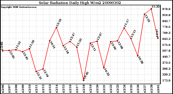 Milwaukee Weather Solar Radiation Daily High W/m2