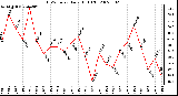 Milwaukee Weather THSW Index Daily High (F)