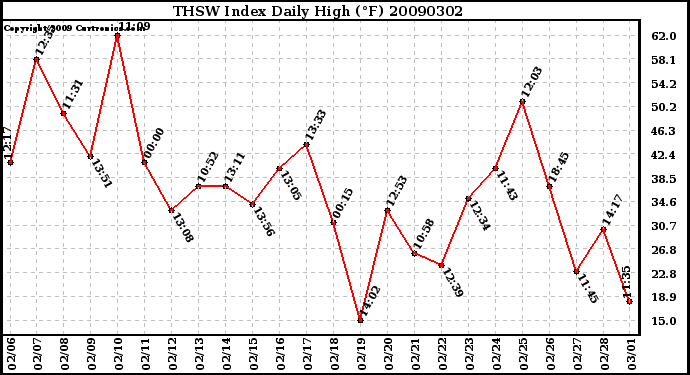 Milwaukee Weather THSW Index Daily High (F)