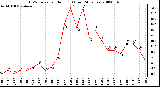 Milwaukee Weather THSW Index per Hour (F) (Last 24 Hours)