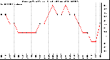 Milwaukee Weather Average Wind Speed (Last 24 Hours)