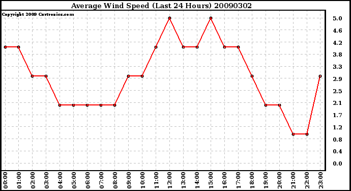 Milwaukee Weather Average Wind Speed (Last 24 Hours)