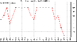 Milwaukee Weather Wind Direction (By Day)