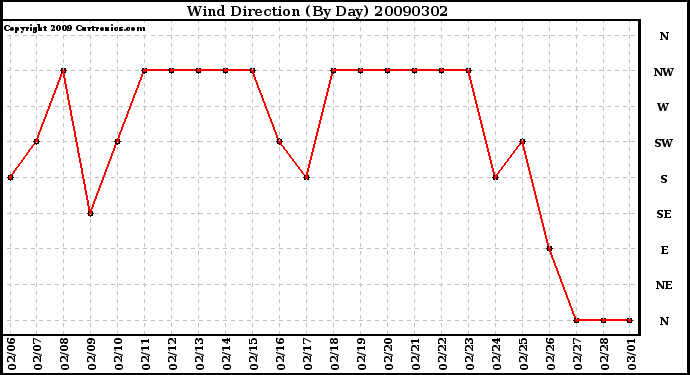 Milwaukee Weather Wind Direction (By Day)