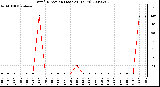 Milwaukee Weather Wind Direction (Last 24 Hours)