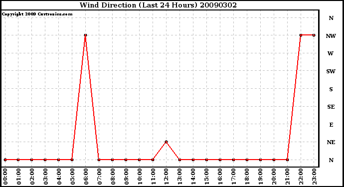 Milwaukee Weather Wind Direction (Last 24 Hours)