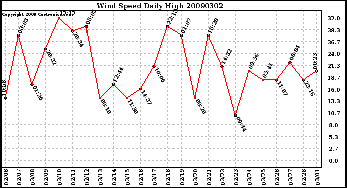 Milwaukee Weather Wind Speed Daily High