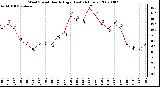 Milwaukee Weather Wind Speed Hourly High (Last 24 Hours)