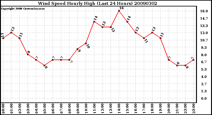 Milwaukee Weather Wind Speed Hourly High (Last 24 Hours)