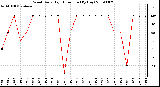 Milwaukee Weather Wind Daily High Direction (By Day)