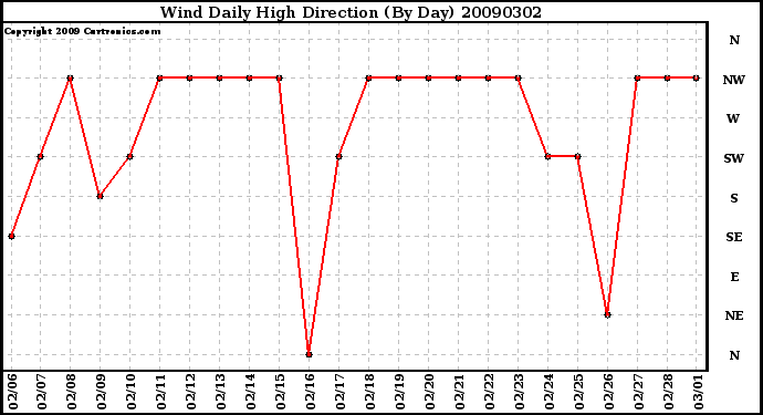 Milwaukee Weather Wind Daily High Direction (By Day)