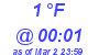 Milwaukee Weather Dewpoint High Low Today