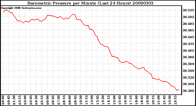 Milwaukee Weather Barometric Pressure per Minute (Last 24 Hours)