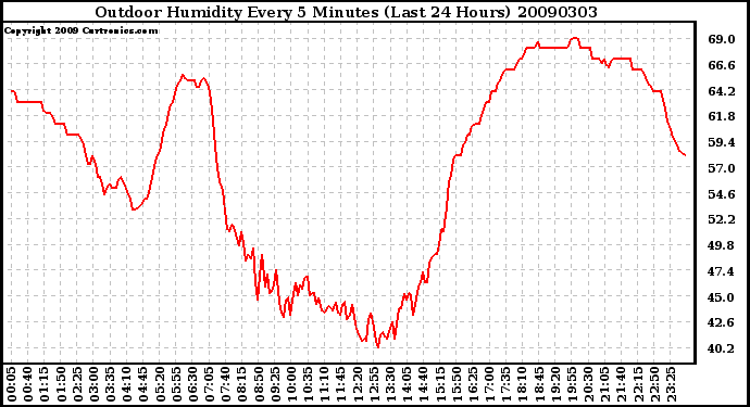 Milwaukee Weather Outdoor Humidity Every 5 Minutes (Last 24 Hours)