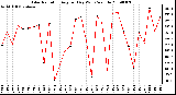 Milwaukee Weather Solar Radiation Avg per Day W/m2/minute