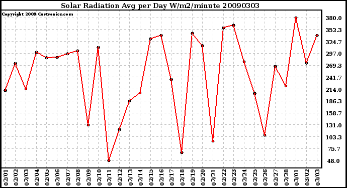 Milwaukee Weather Solar Radiation Avg per Day W/m2/minute