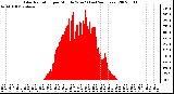 Milwaukee Weather Solar Radiation per Minute W/m2 (Last 24 Hours)