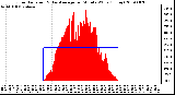 Milwaukee Weather Solar Radiation & Day Average per Minute W/m2 (Today)