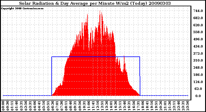 Milwaukee Weather Solar Radiation & Day Average per Minute W/m2 (Today)