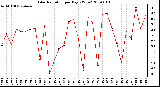 Milwaukee Weather Solar Radiation per Day KW/m2