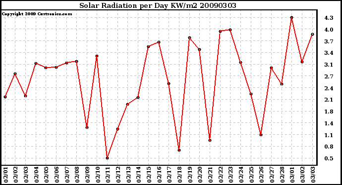 Milwaukee Weather Solar Radiation per Day KW/m2