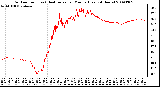 Milwaukee Weather Outdoor Temp (vs) Heat Index per Minute (Last 24 Hours)
