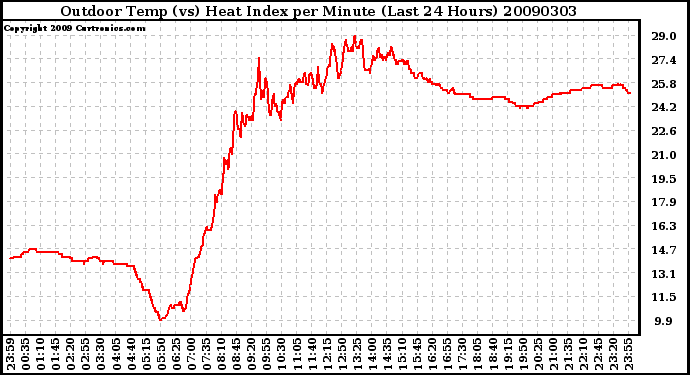 Milwaukee Weather Outdoor Temp (vs) Heat Index per Minute (Last 24 Hours)