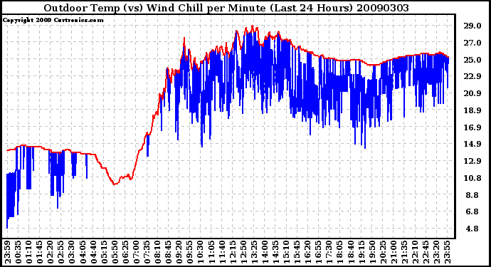 Milwaukee Weather Outdoor Temp (vs) Wind Chill per Minute (Last 24 Hours)